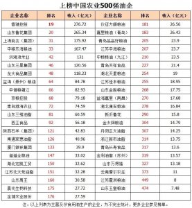 榮膺2019年農(nóng)業(yè)產(chǎn)業(yè)化龍頭企業(yè)500強